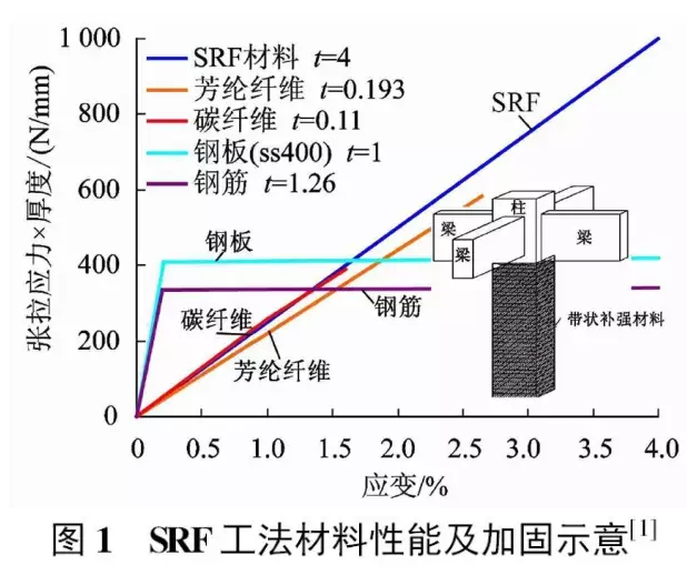 SRF方法材料性能及加固示意