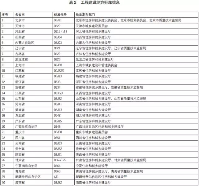 工程建设地方标准信息