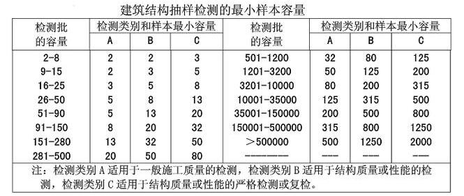 抽样检验项目