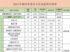 福州共458个老旧小区将加固改造，这三类人将享受政策红利