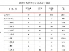 2022年山东菏泽计划改造89个老旧小区，涉及31061户