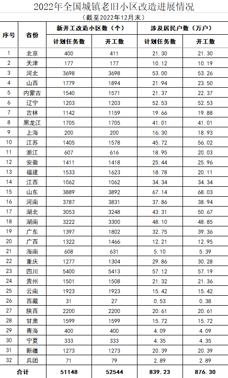 2022年全国城镇老旧小区改造进展情况